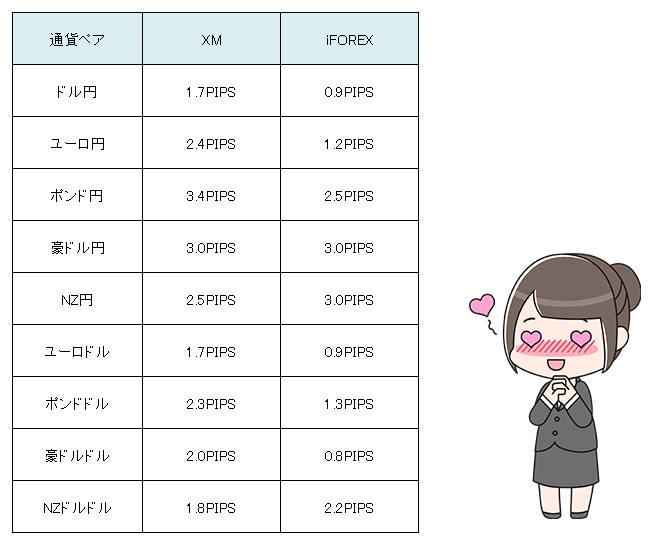 iFOREXのスプレッド