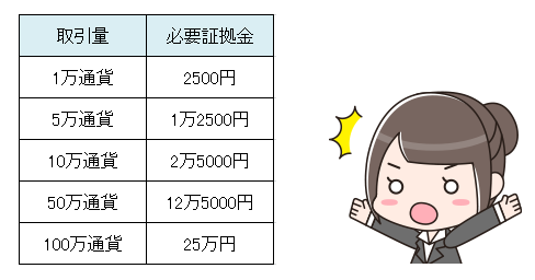 iFOREXの必要証拠金