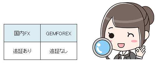 GEMFOREX追証なし