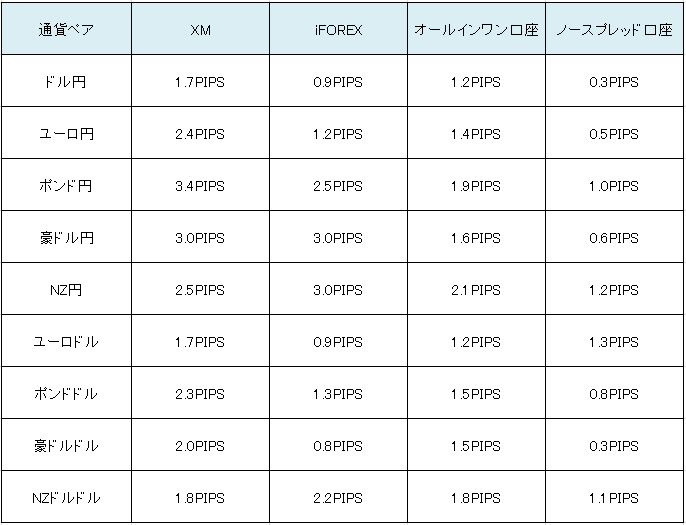 海外FX各社のスプレッド
