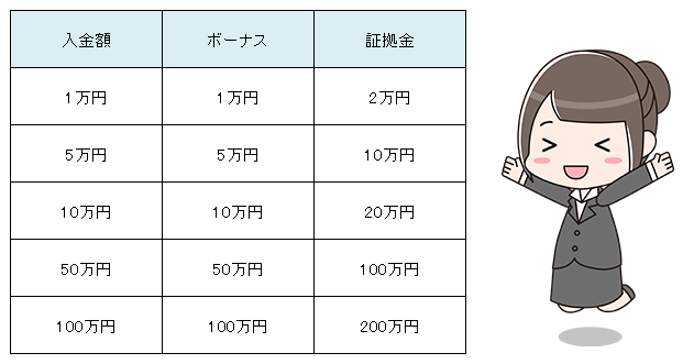GEMFOREXの入金ボーナス