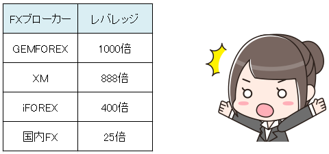 海外FXブローカーのレバレッジ