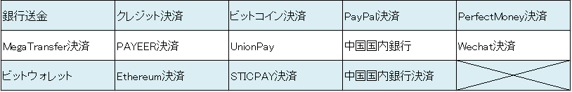 GEMFOREXの入金方法一覧