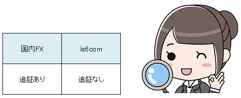 is6com追証