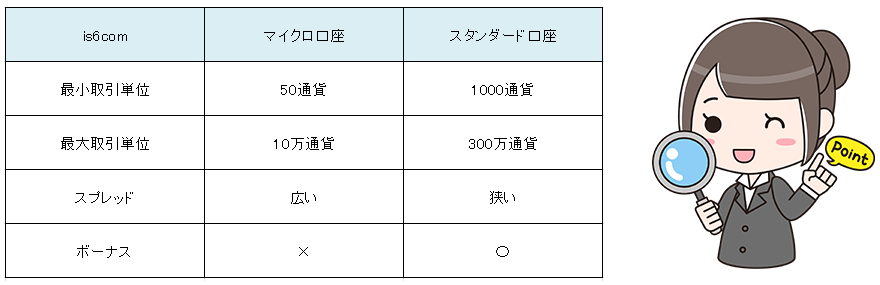 is6com口座の種類