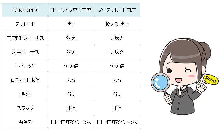 GEMFOREX口座の種類