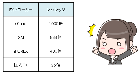 is6comレバレッジ比較