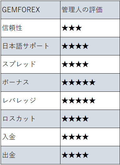 GEMFOREXの評価