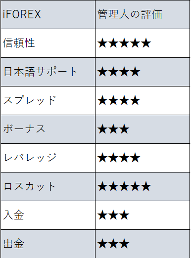 iFOREXの評価