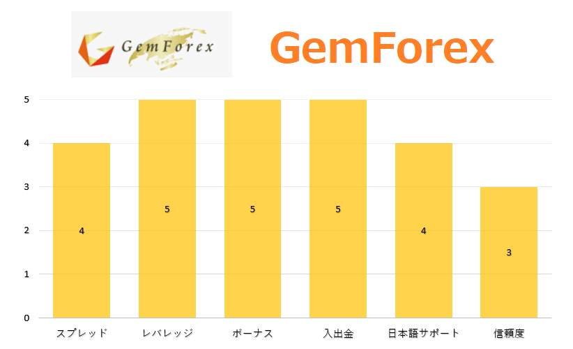 GemForex